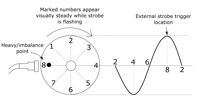 Location of unbalance